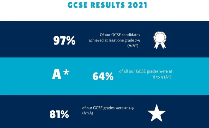 Latest News » Fabulous GCSE Results!